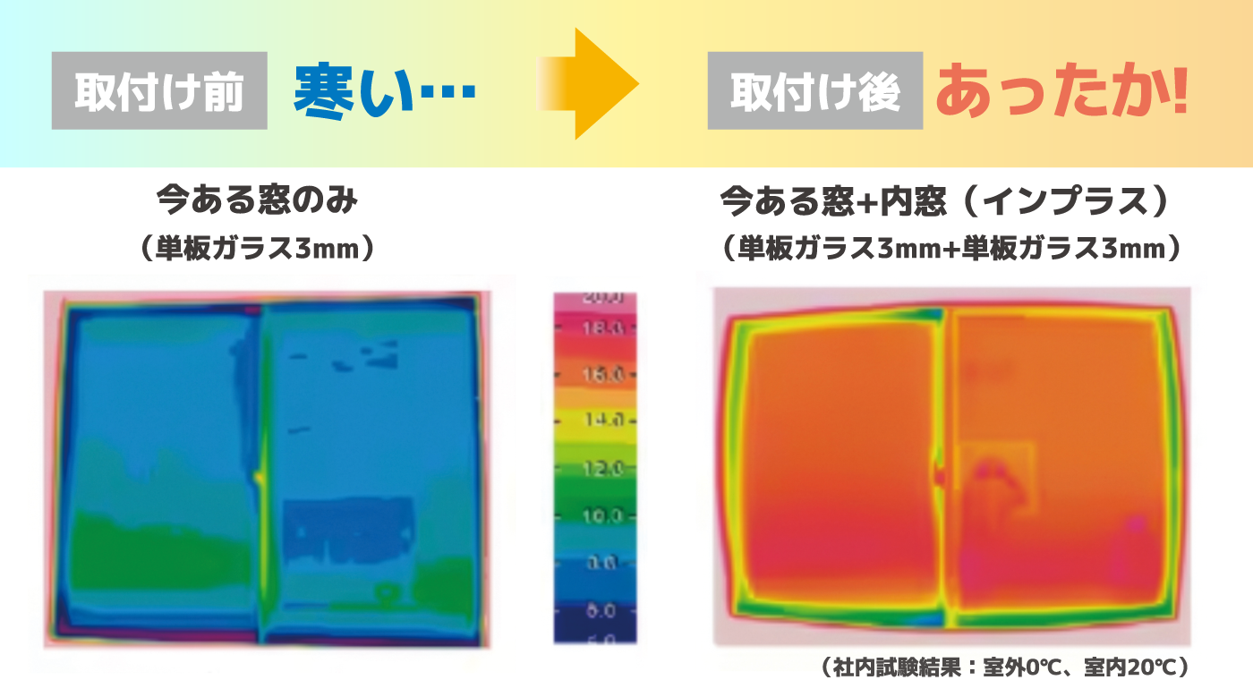 取付け前（寒い…）と取付け後（あったか！）の室内温度比較（社内試験：屋外0℃・室内20℃）